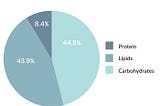 The Second Most Abundant Macronutrient in Breast Milk: Lipids