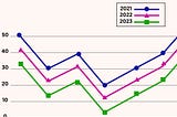 Accessible data graph with various shapes and labels so that screen readers can describe it.