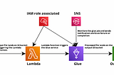 Implementation of an ETL pipeline using AWS S3, Lambda and Spark on (EMR/Glue)