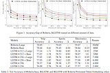 With enough data and/or fine-tuning, simpler models are as good as more complex models