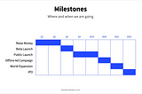 How Tracking of Actions Corresponding to Milestones is Helping?