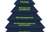 Governance & Regulation | Tryhackme Walkthrough