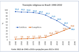 A diminuição de católicos no Brasil e a crescente deterioração dos brasileiros