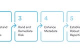 From Inventory to Insights: 6 Key Steps On How Financial Organizations Can Leverage Data for…