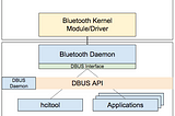 Making Bluetooth Audio Work Properly on the Raspberry Pi 3