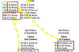 I Ching Divination Basics III.