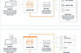 Micro-services asynchronous communication — AWS SNS