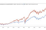 By selecting only undervalued stocks, this ETF outperformed the S&P 500 by a total of 120% since…