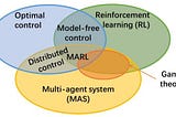 Areas of Research in Multi Agent Reinforcement Learning