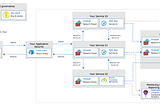 Develop a Secure Distributed System in the Azure Cloud