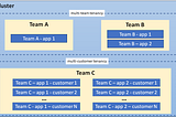 Kubernetes Multi-tenancy on AKS With GitOps (FluxCD V2) Part 1 — Introduction to GitOps and FluxCD…