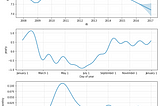 Proactively Scaling cluster with FBProphet forecasting