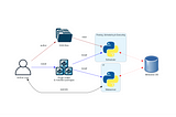 Apache Airflow(MWAA) Hands On Experience with DAGs , Task Dependencies and  XCom