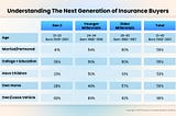 How Savvy Insurers Must Woo Millennials and Gen Z with Technology