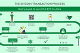 Understanding the Bitcoin Network and its Energy Consumption