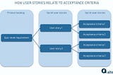 Acceptance Criteria for User Stories in Agile: Purposes, Formats, Examples, and Best Practices