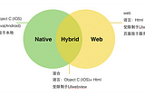 Native APP, Web APP和Hybrid APP