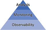 Importance Of observability in Large Scale Distributed Systems