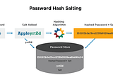 Hashing, Salting And Peppering For Beginners — Part 2
