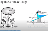 Processing Rainfall Data