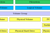 How to safely convert to LVM without losing your data
