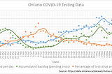 There’s something off about Ontario’s COVID-19 numbers