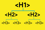 HTML การจัดวาง หัวเรื่อง และ หัวเรื่องย่อย
