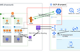 Increase security and reduce costs through VPN connections between AWS and GCP step by step — (3)…