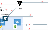 Vault Secure Introduction Diagram for the Webblog App