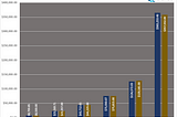 Skewed Distribution