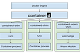 Introducing the Docker+Wasm Technical Preview