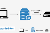 OTP Bypass Account Takeover to Admin Panel — Ft. Header Injection