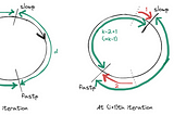 Proof of Floyd’s Cycle Detection Algorithm