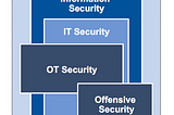 Developing a common understanding of Cybersecurity