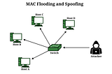 How MAC Spoofing works and How attackers do that!!