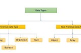 Why there is a difference in behavior for copying contents in primitive and non primitive type?