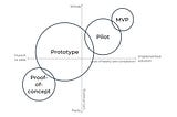Exploring the Differences Between PoC, Prototype, and MVP in Product Development