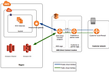 AWS Direct Connect Connections