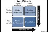 Ansoff Matrix 101: The 4 Strategies for Growth and Expansion