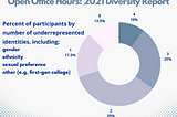 Open Office Hours: 2021 Diversity Report