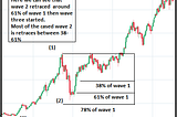 Application of Fibonacci retracement in Elliott wave theory?