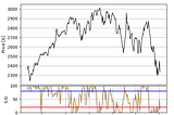 Calculate Stochastic Oscillator in Python and Pandas and Chart with Matplotlib