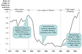 Banking Regulation and Wages