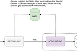 Boilerplate of the GoLang project with microservices architecture