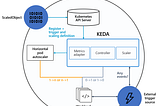 How to Autoscale Kubernetes Pods based on ingress request — prometheus, keda, and k6