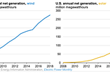 Can Solar and Wind reverse climate change? Understanding the politics of renewable energy