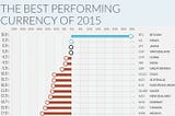 It’s Official: Bitcoin was the Top Performing Currency of 2015