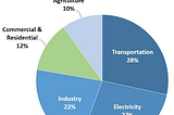 3 Important things for Biden Administration Climate team to undertake immediately