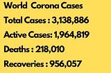 CoronaVirus, CoronaVirus Cases 29–04–2020