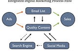 WHY INTEGRATED DIGITAL MARKETING IS THE KEY !